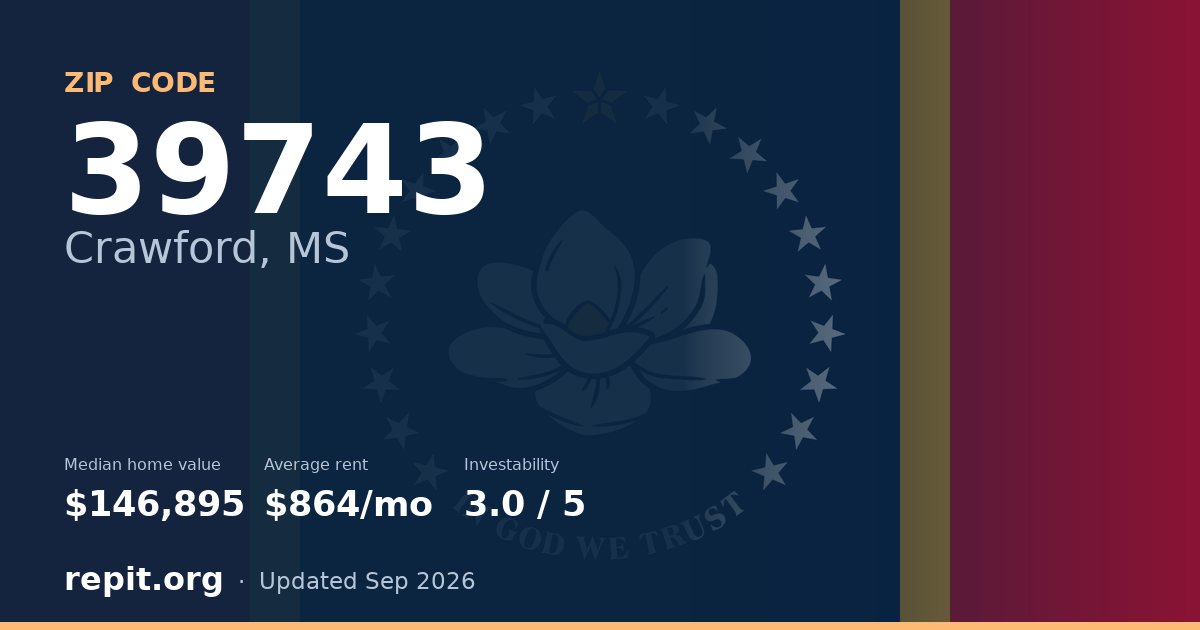 ZIP code 39743 (Crawford, MS) — median home value $146,895, average rent $864/mo