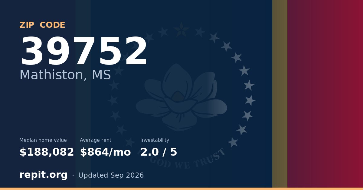 ZIP code 39752 (Mathiston, MS) — median home value $188,082, average rent $864/mo