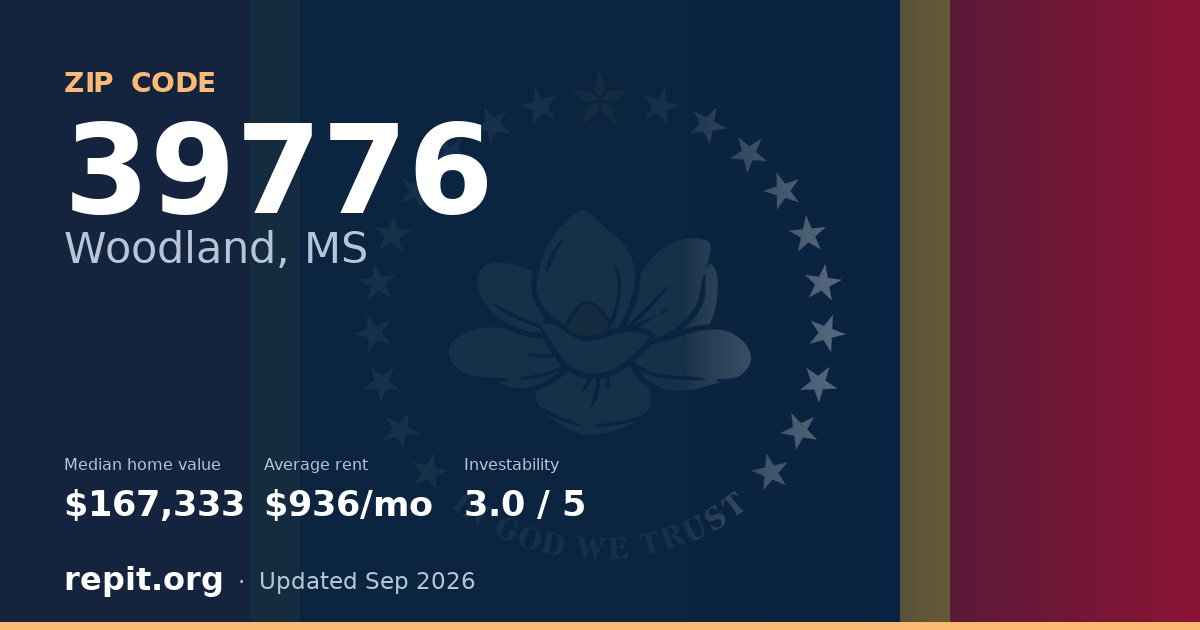 ZIP code 39776 (Woodland, MS) — median home value $167,333, average rent $936/mo
