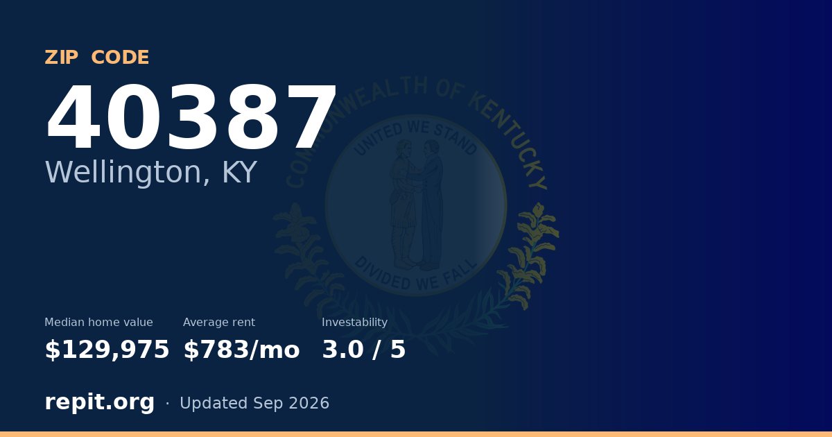 ZIP code 40387 (Wellington, KY) — median home value $129,975, average rent $783/mo