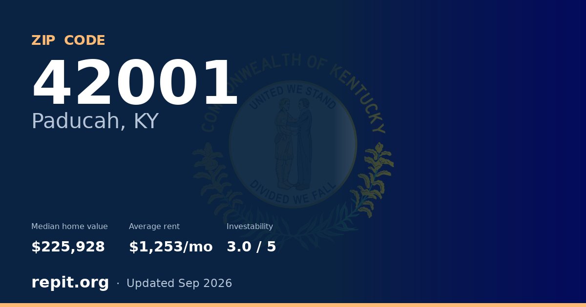 ZIP code 42001 (Paducah, KY) — median home value $225,928, average rent $1,253/mo