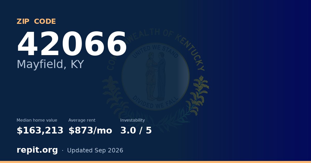 ZIP code 42066 (Mayfield, KY) — median home value $163,213, average rent $873/mo