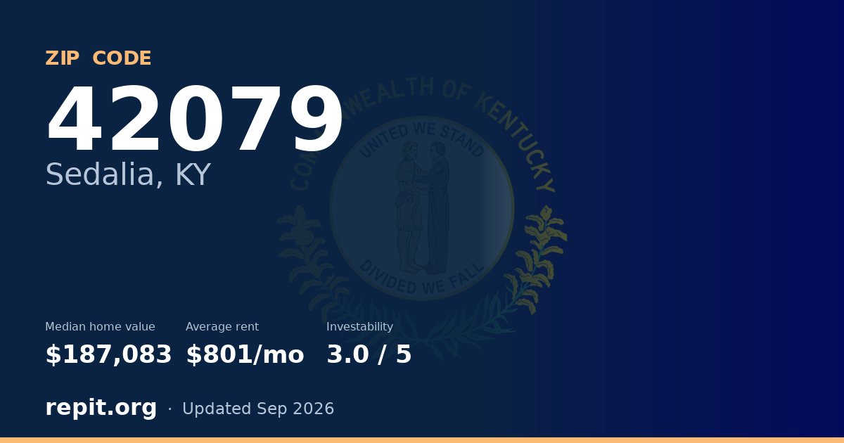 ZIP code 42079 (Sedalia, KY) — median home value $187,083, average rent $801/mo