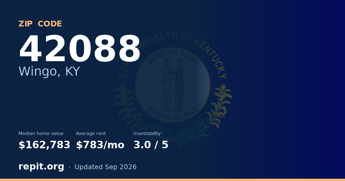 ZIP code 42088 (Wingo, KY) — median home value $162,783, average rent $783/mo