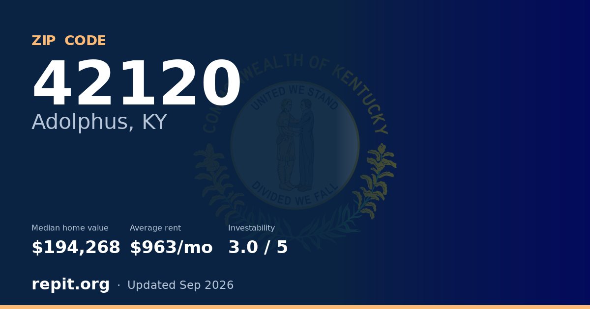 ZIP code 42120 (Adolphus, KY) — median home value $194,268, average rent $963/mo