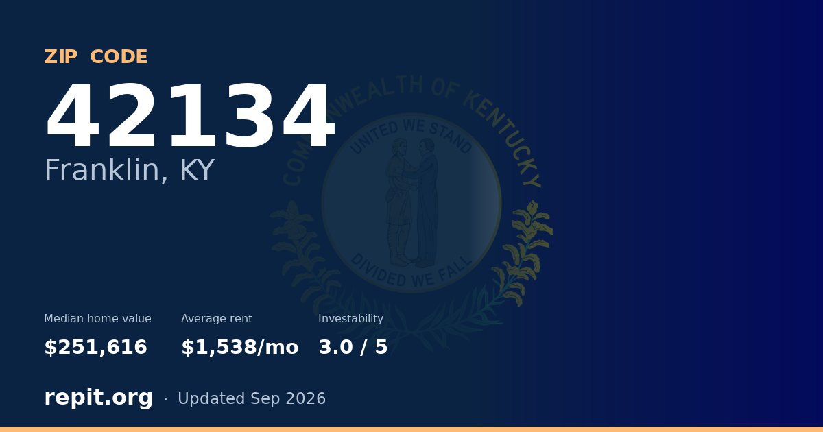 ZIP code 42134 (Franklin, KY) — median home value $251,616, average rent $1,538/mo