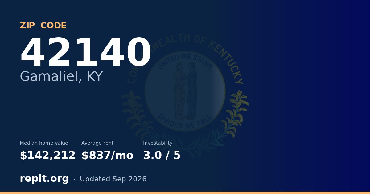 ZIP code 42140 (Gamaliel, KY) — median home value $142,212, average rent $837/mo