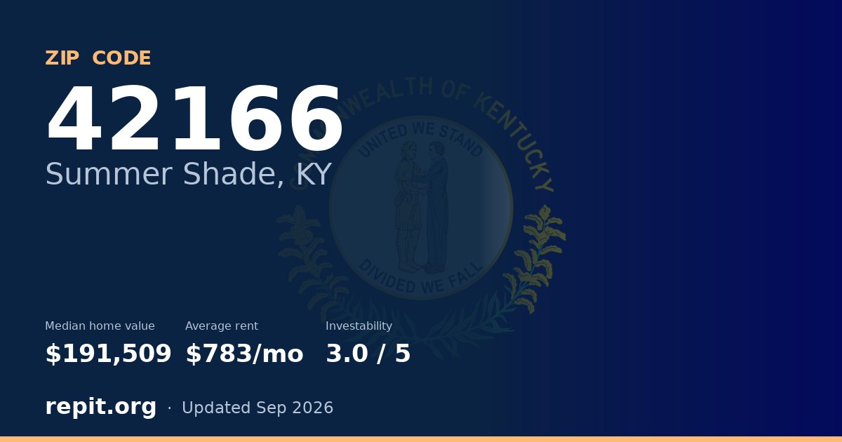 ZIP code 42166 (Summer Shade, KY) — median home value $191,509, average rent $783/mo