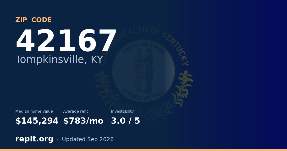 ZIP code 42167 (Tompkinsville, KY) — median home value $145,294, average rent $783/mo