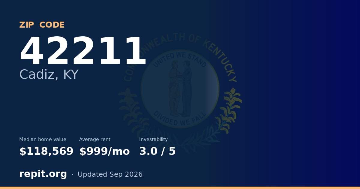 ZIP code 42211 (Cadiz, KY) — median home value $118,569, average rent $999/mo