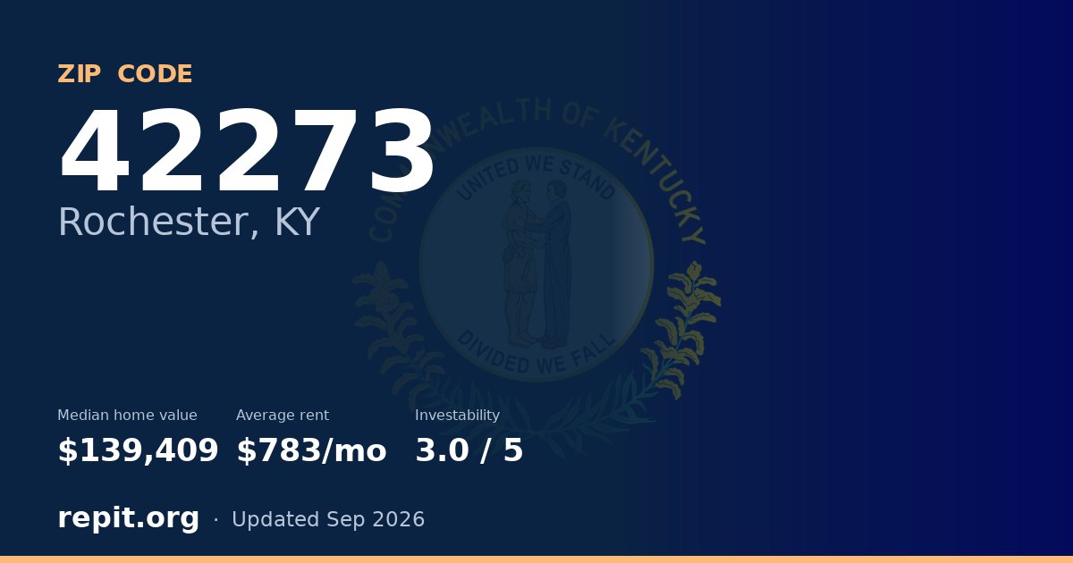 ZIP code 42273 (Rochester, KY) — median home value $139,409, average rent $783/mo