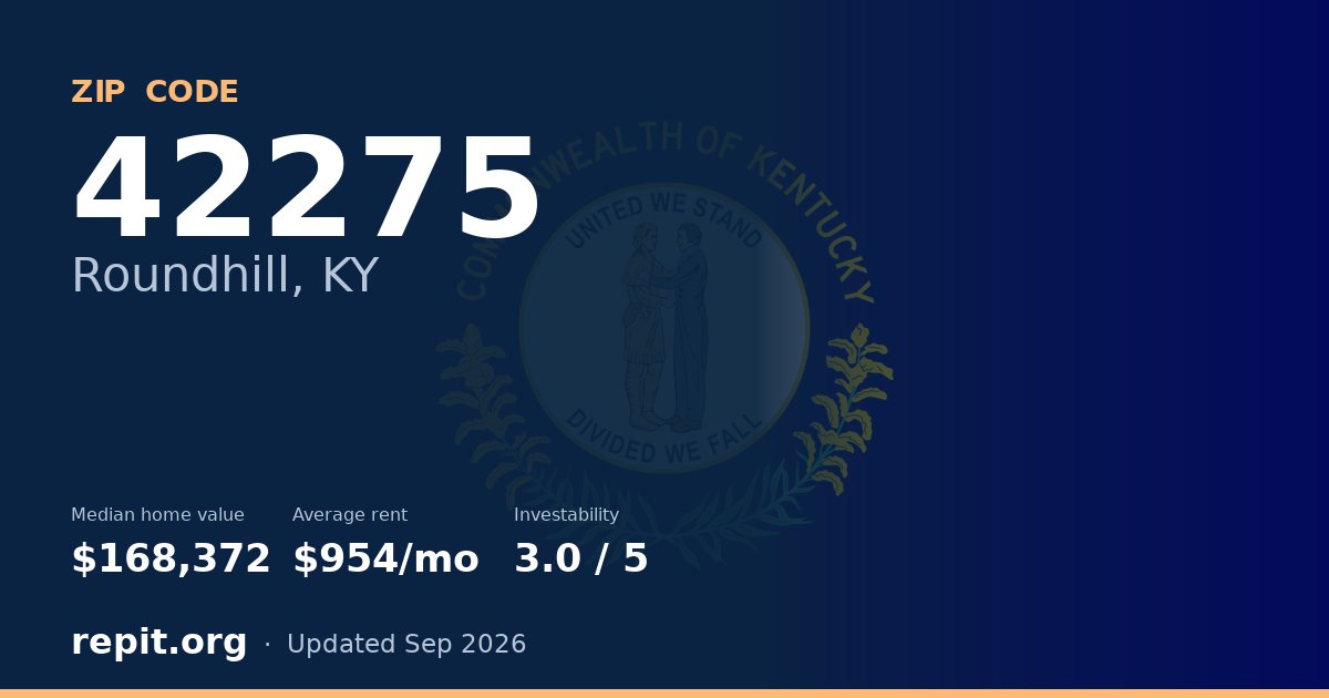 ZIP code 42275 (Roundhill, KY) — median home value $168,372, average rent $954/mo