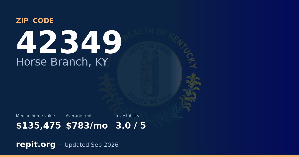 ZIP code 42349 (Horse Branch, KY) — median home value $135,475, average rent $783/mo