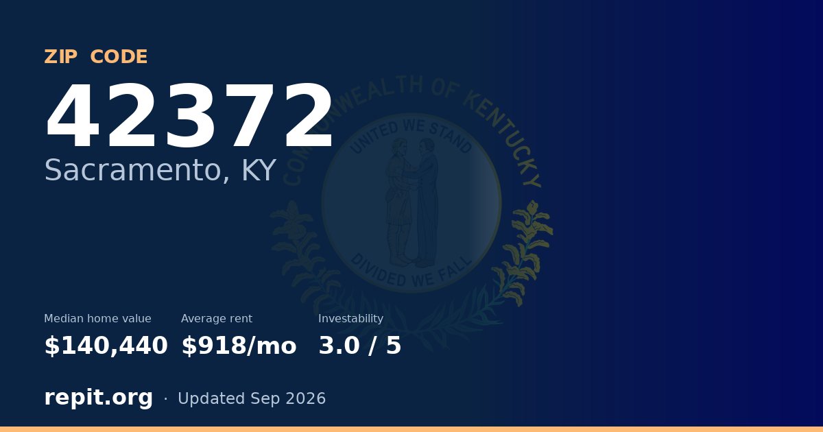 ZIP code 42372 (Sacramento, KY) — median home value $140,440, average rent $918/mo