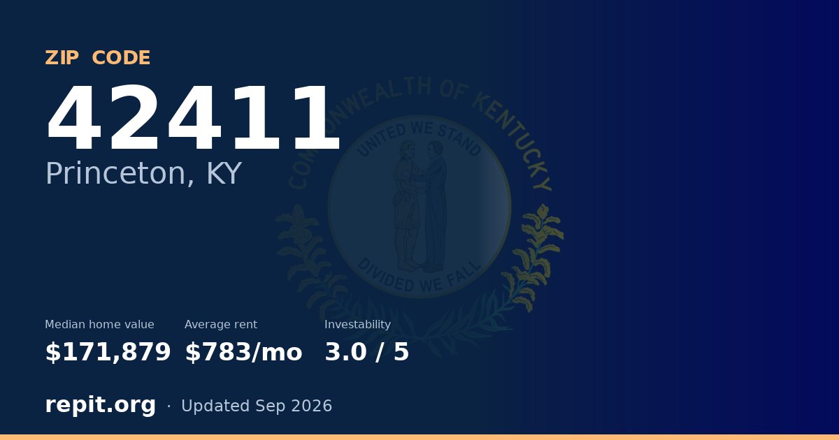 ZIP code 42411 (Princeton, KY) — median home value $171,879, average rent $783/mo