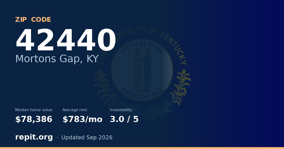 ZIP code 42440 (Mortons Gap, KY) — median home value $78,386, average rent $783/mo