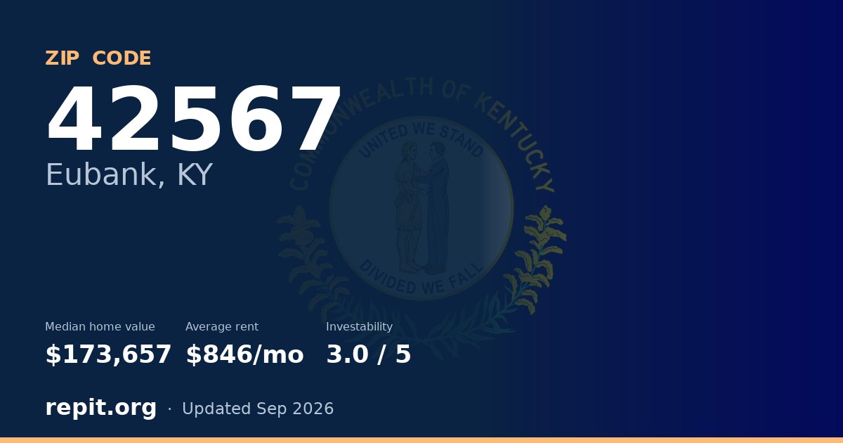 ZIP code 42567 (Eubank, KY) — median home value $173,657, average rent $846/mo