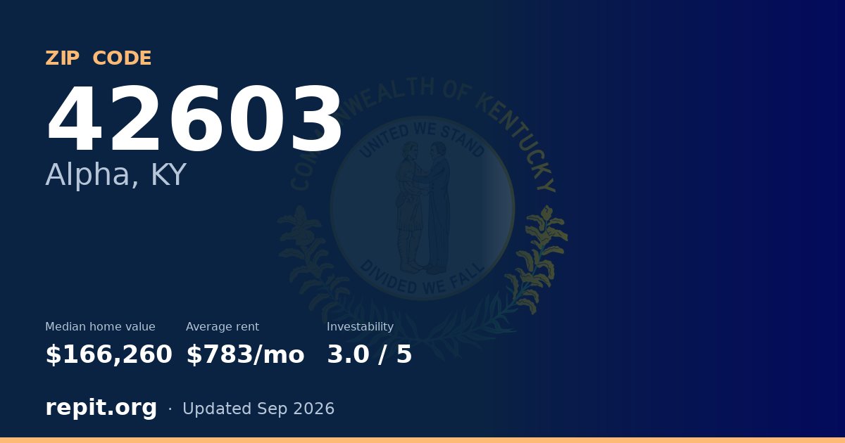 ZIP code 42603 (Alpha, KY) — median home value $166,260, average rent $783/mo