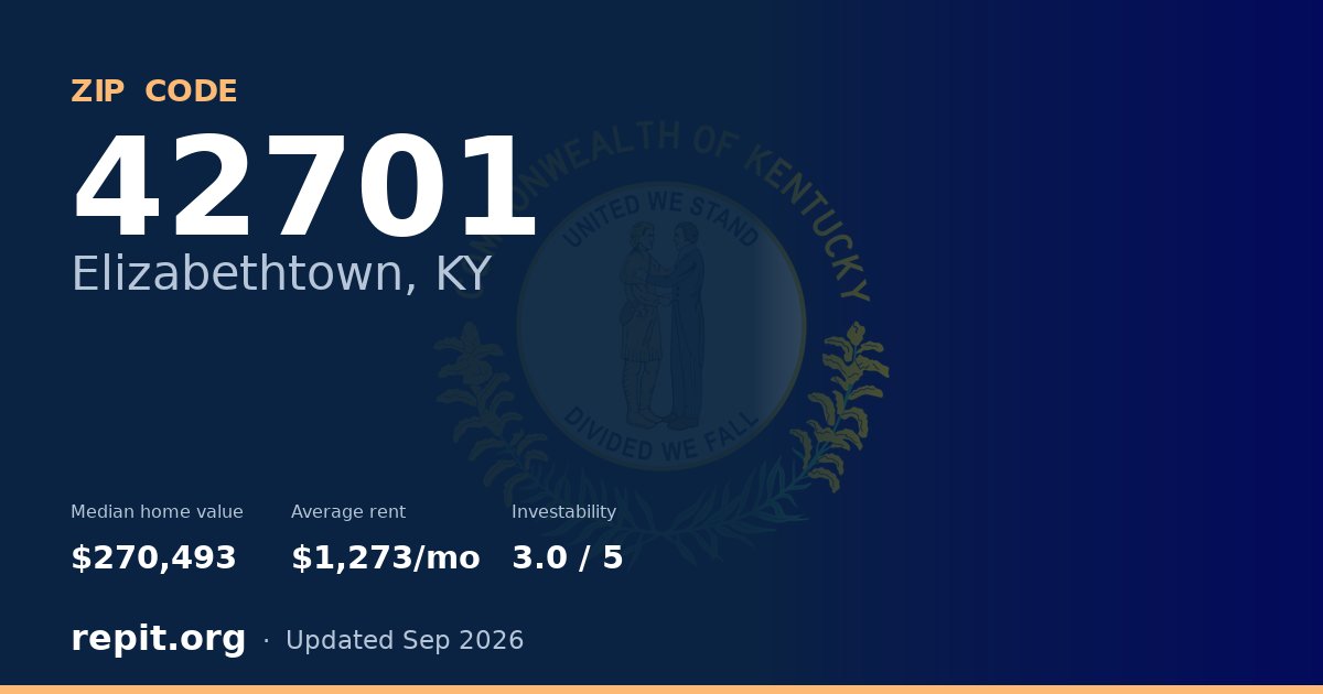 ZIP code 42701 (Elizabethtown, KY) — median home value $270,493, average rent $1,273/mo