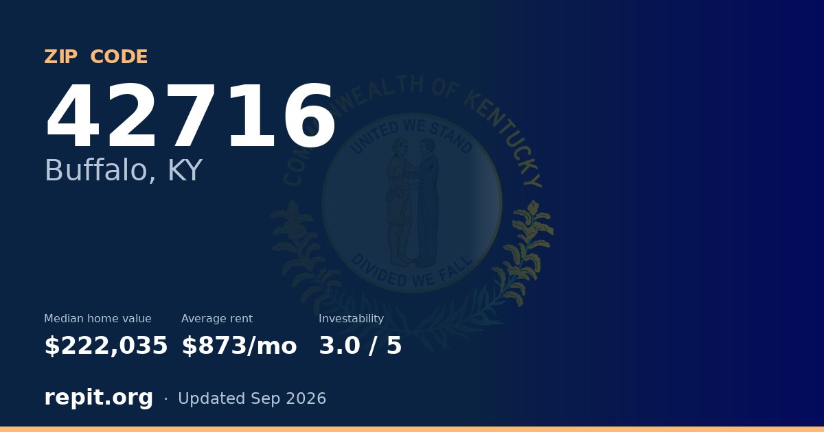 ZIP code 42716 (Buffalo, KY) — median home value $222,035, average rent $873/mo