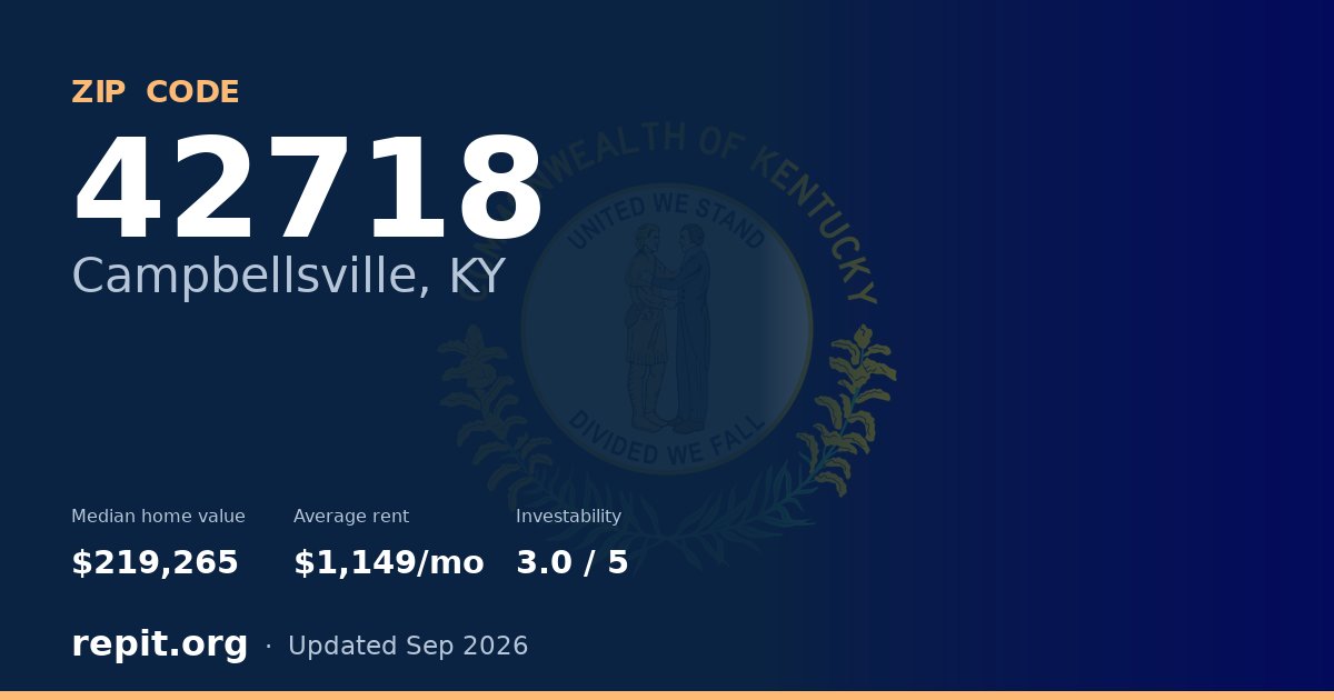 ZIP code 42718 (Campbellsville, KY) — median home value $219,265, average rent $1,149/mo