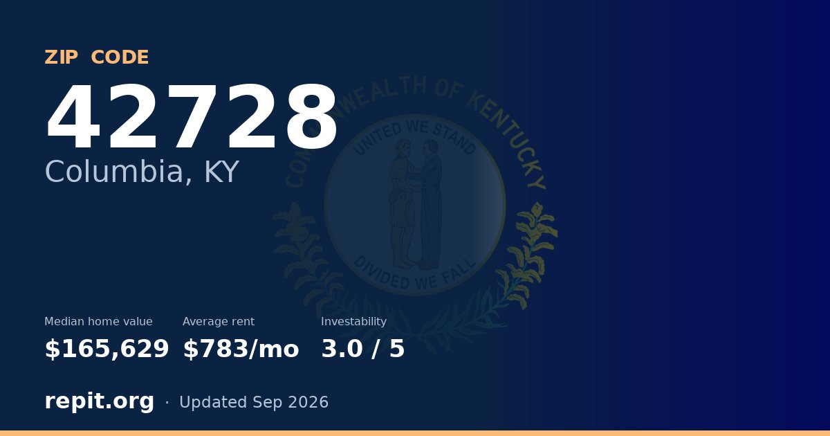 ZIP code 42728 (Columbia, KY) — median home value $165,629, average rent $783/mo