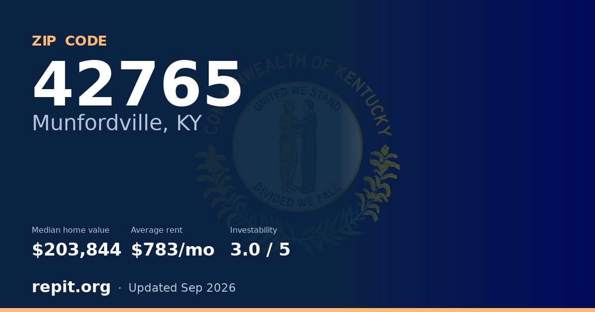 ZIP code 42765 (Munfordville, KY) — median home value $203,844, average rent $783/mo