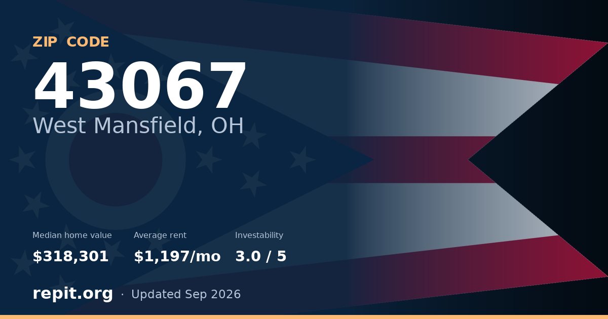 ZIP code 43067 (West Mansfield, OH) — median home value $318,301, average rent $1,197/mo