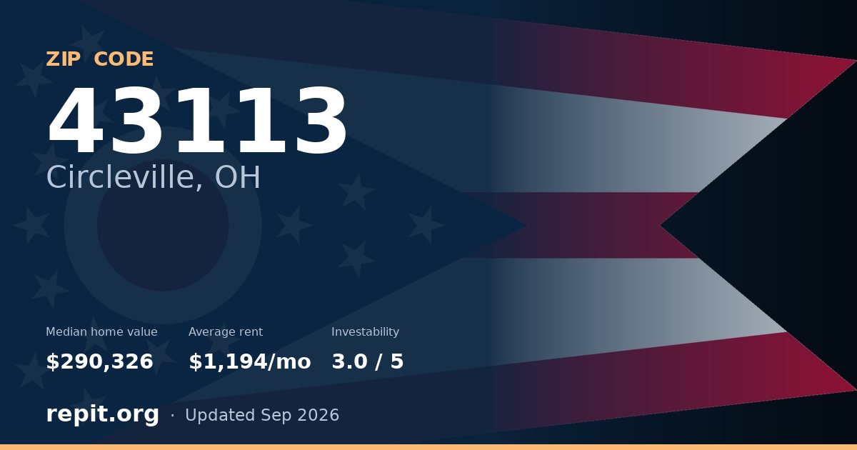 ZIP code 43113 (Circleville, OH) — median home value $290,326, average rent $1,194/mo