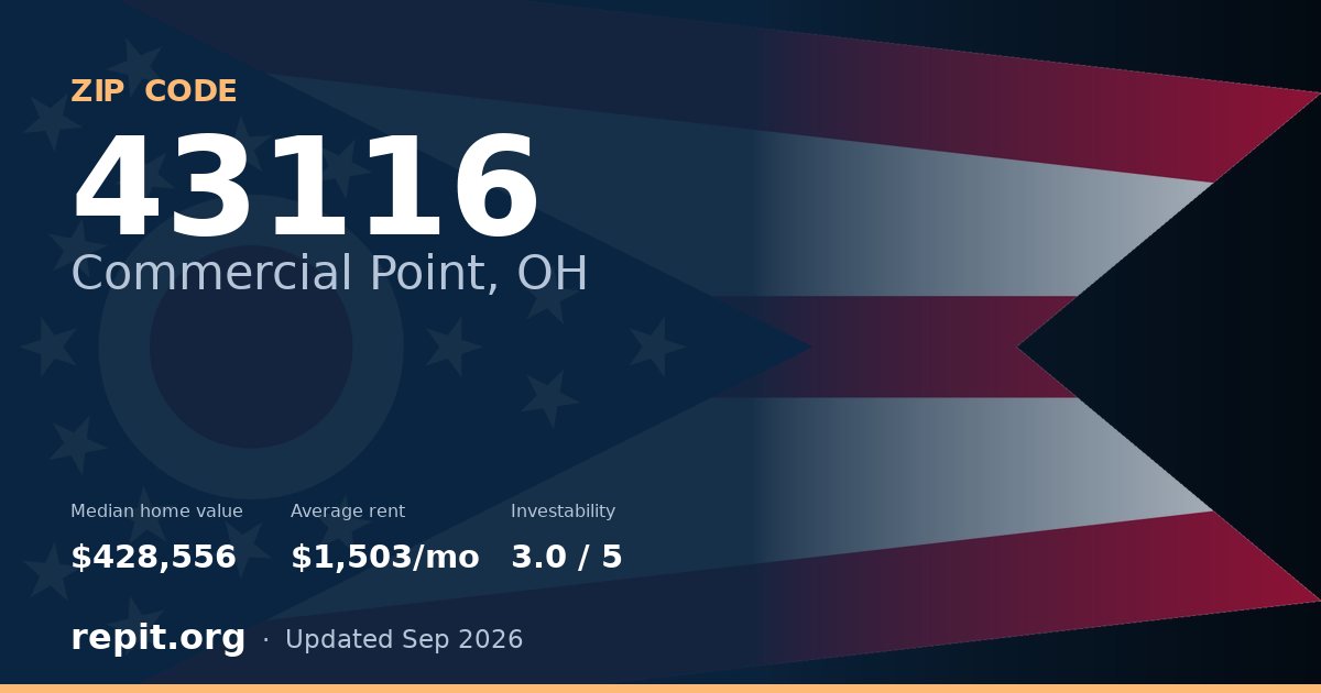 ZIP code 43116 (Commercial Point, OH) — median home value $428,556, average rent $1,503/mo
