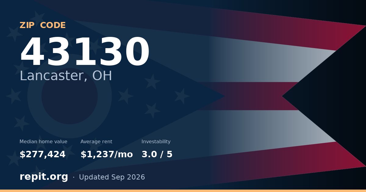 ZIP code 43130 (Lancaster, OH) — median home value $277,424, average rent $1,237/mo