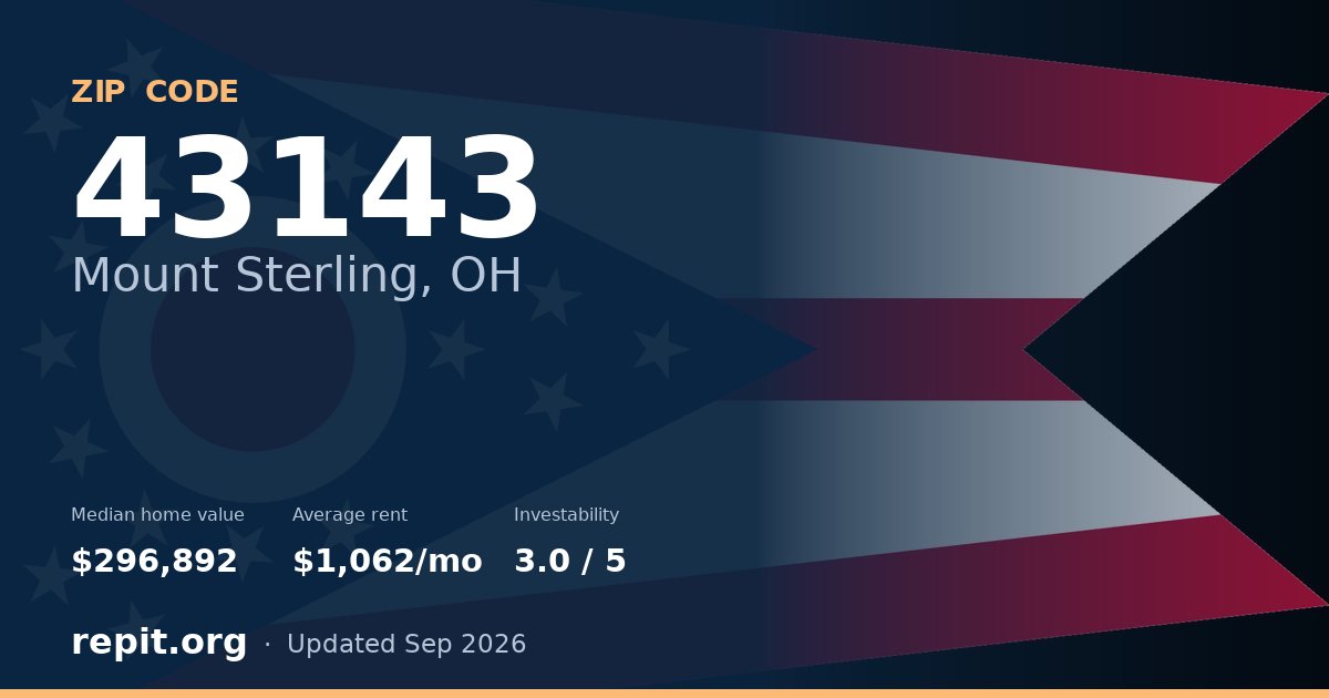 ZIP code 43143 (Mount Sterling, OH) — median home value $296,892, average rent $1,062/mo