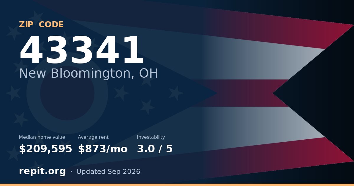 ZIP code 43341 (New Bloomington, OH) — median home value $209,595, average rent $873/mo