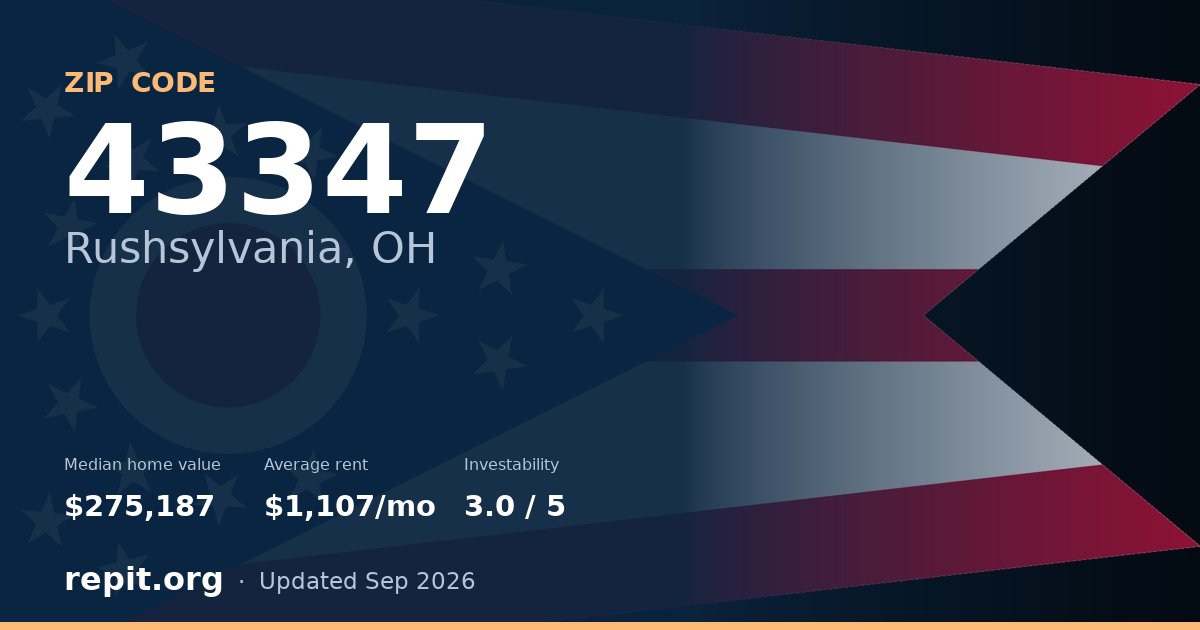 ZIP code 43347 (Rushsylvania, OH) — median home value $275,187, average rent $1,107/mo