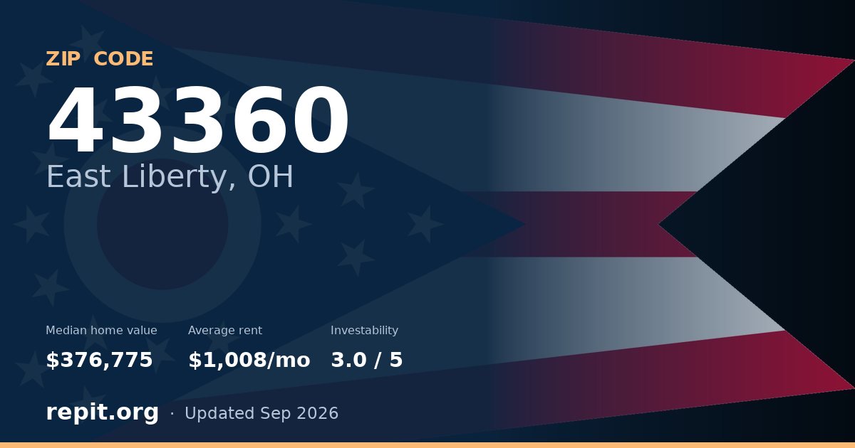 ZIP code 43360 (East Liberty, OH) — median home value $376,775, average rent $1,008/mo