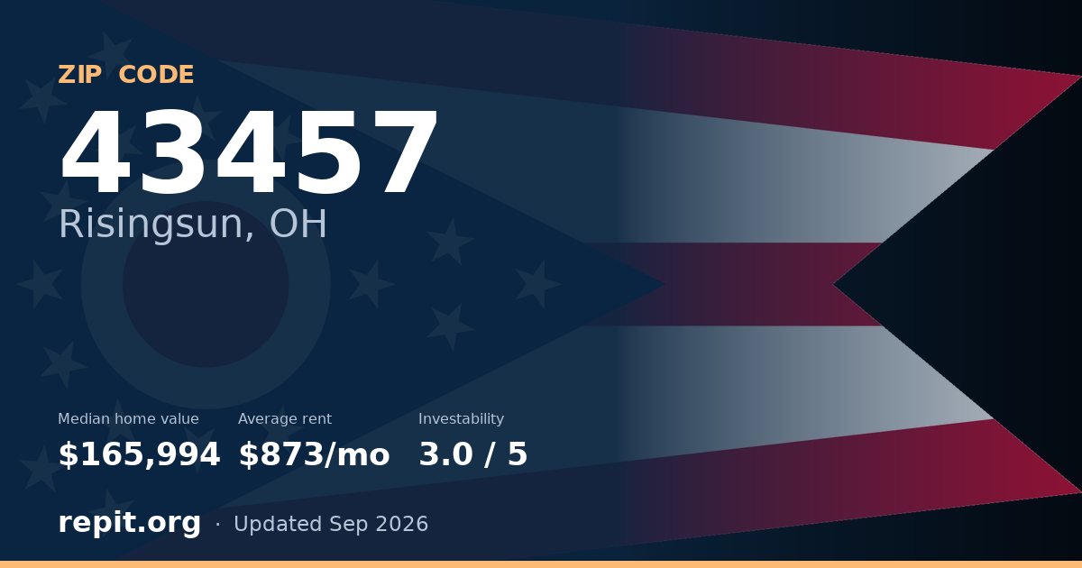 ZIP code 43457 (Risingsun, OH) — median home value $165,994, average rent $873/mo