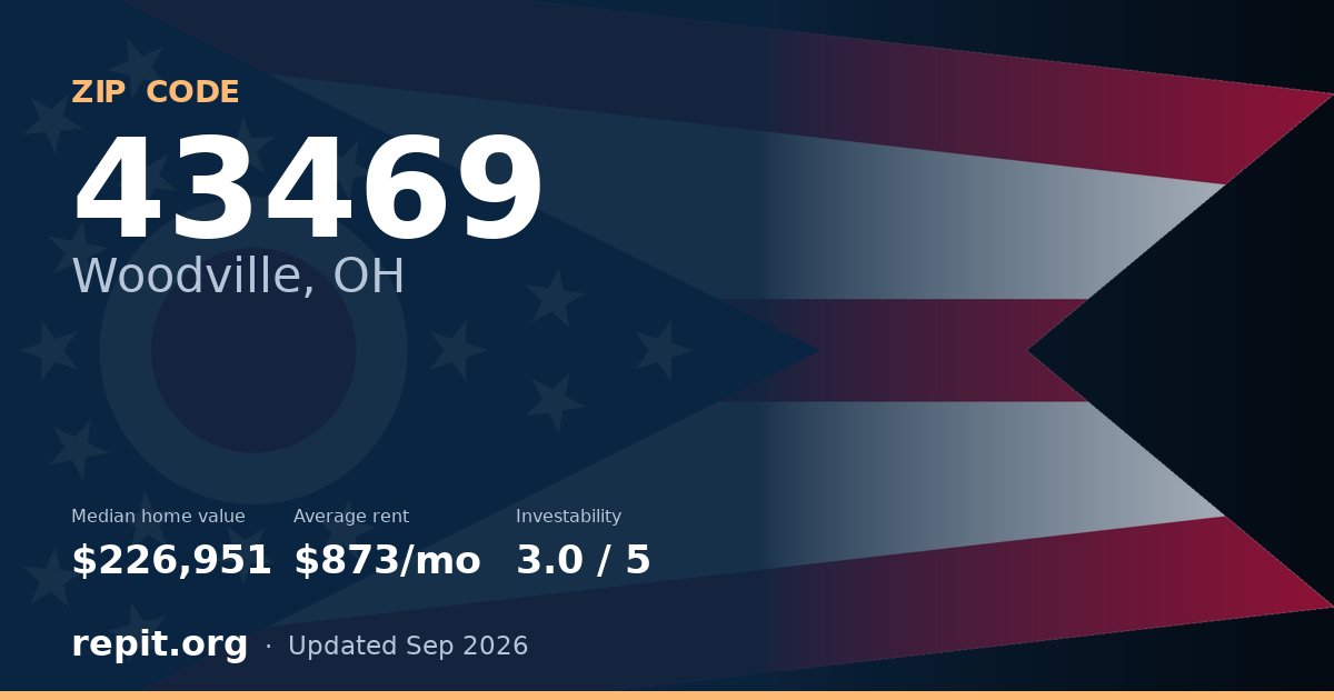 ZIP code 43469 (Woodville, OH) — median home value $226,951, average rent $873/mo