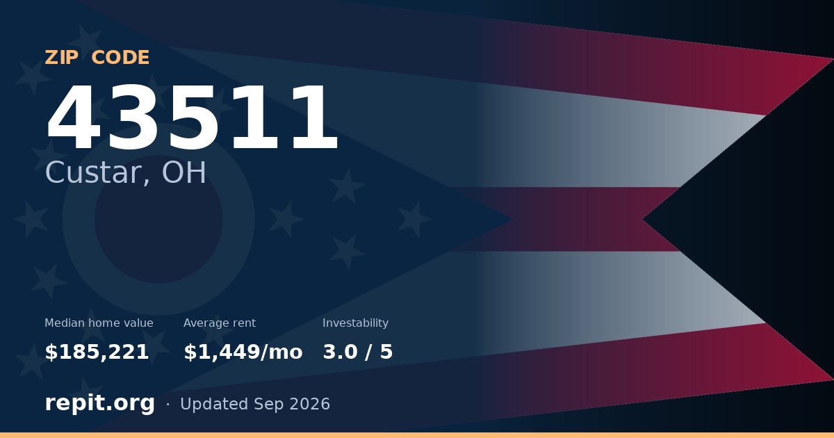 ZIP code 43511 (Custar, OH) — median home value $185,221, average rent $1,449/mo