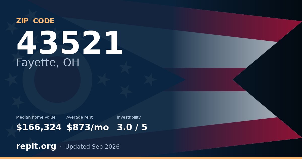 ZIP code 43521 (Fayette, OH) — median home value $166,324, average rent $873/mo