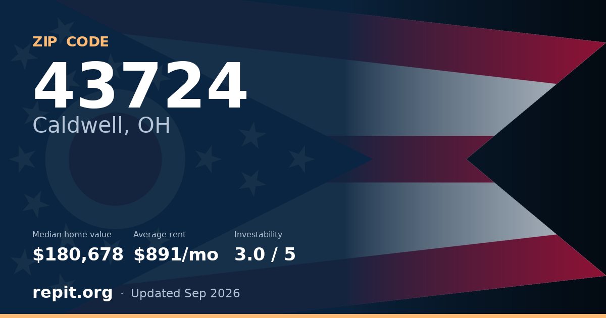 ZIP code 43724 (Caldwell, OH) — median home value $180,678, average rent $891/mo
