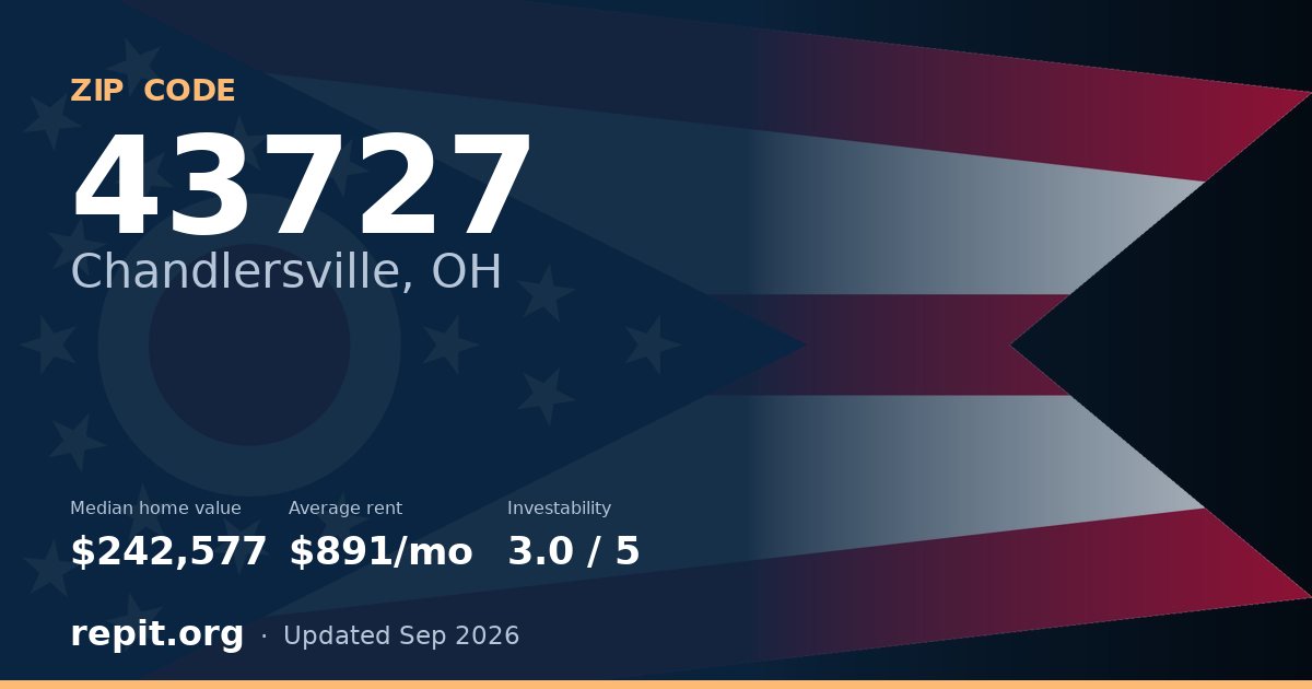 ZIP code 43727 (Chandlersville, OH) — median home value $242,577, average rent $891/mo