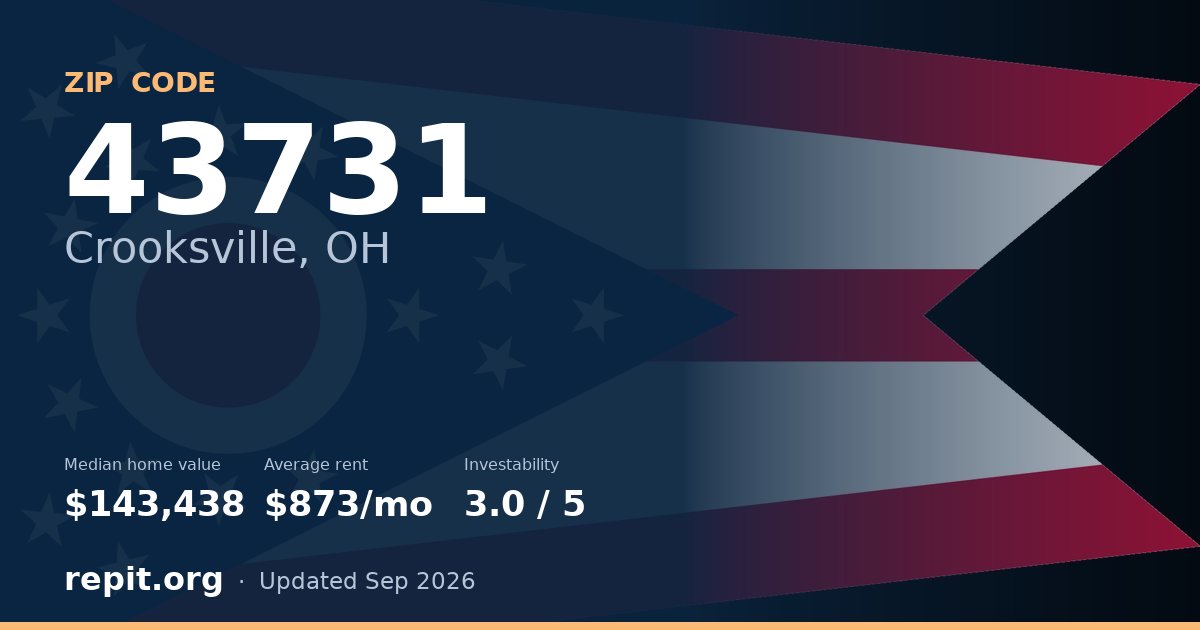 ZIP code 43731 (Crooksville, OH) — median home value $143,438, average rent $873/mo