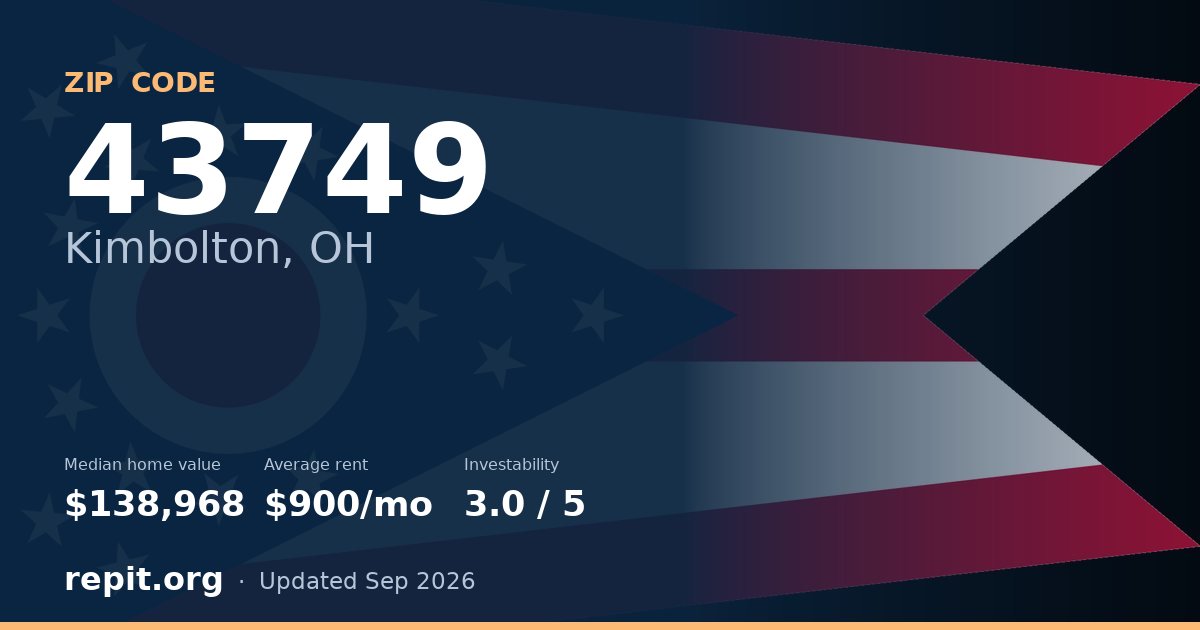 ZIP code 43749 (Kimbolton, OH) — median home value $138,968, average rent $900/mo