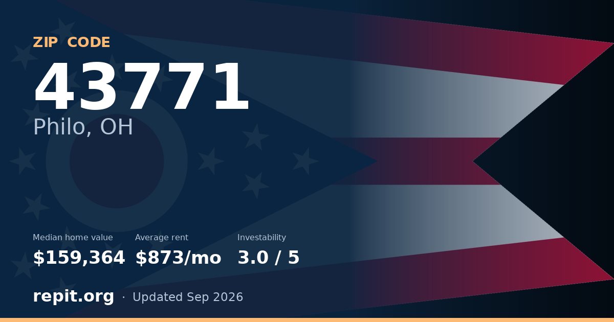 ZIP code 43771 (Philo, OH) — median home value $159,364, average rent $873/mo