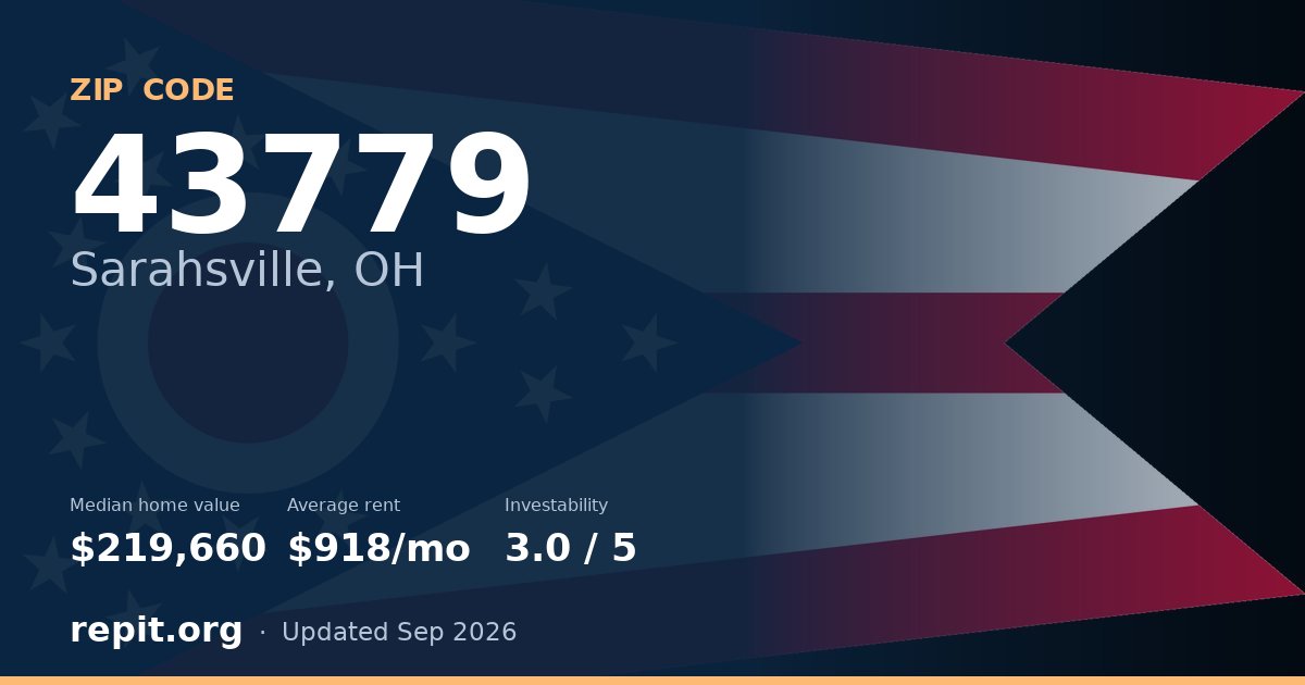ZIP code 43779 (Sarahsville, OH) — median home value $219,660, average rent $918/mo