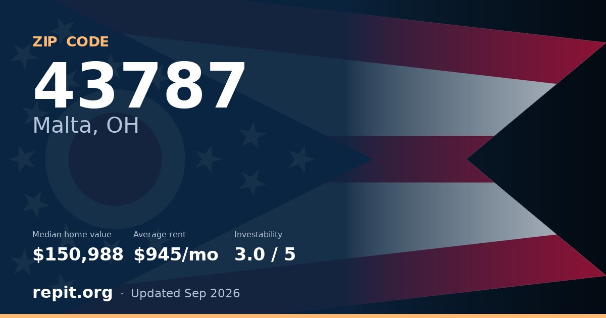 ZIP code 43787 (Malta, OH) — median home value $150,988, average rent $945/mo