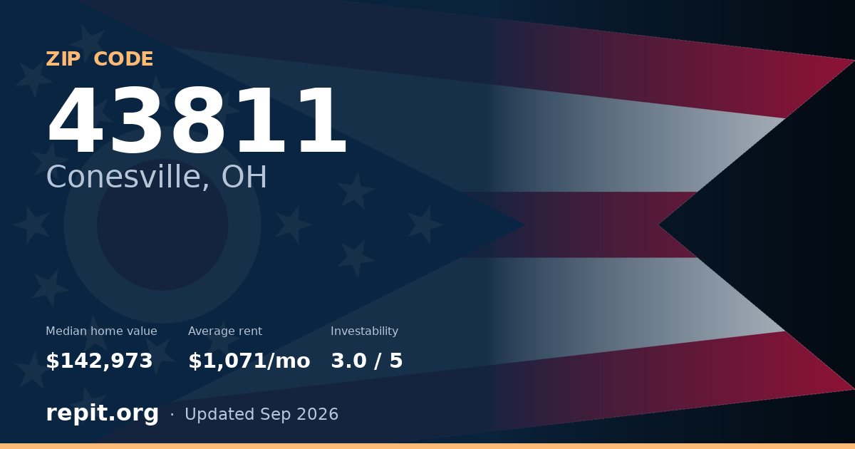 ZIP code 43811 (Conesville, OH) — median home value $142,973, average rent $1,071/mo