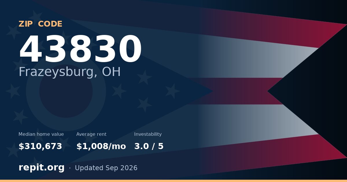 ZIP code 43830 (Frazeysburg, OH) — median home value $310,673, average rent $1,008/mo