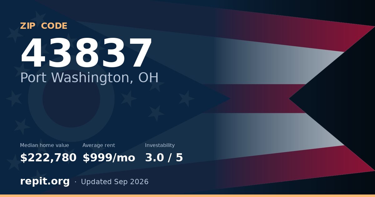 ZIP code 43837 (Port Washington, OH) — median home value $222,780, average rent $999/mo