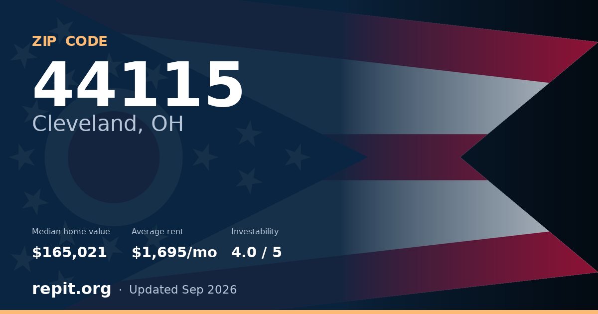 ZIP code 44115 (Cleveland, OH) — median home value $165,021, average rent $1,695/mo
